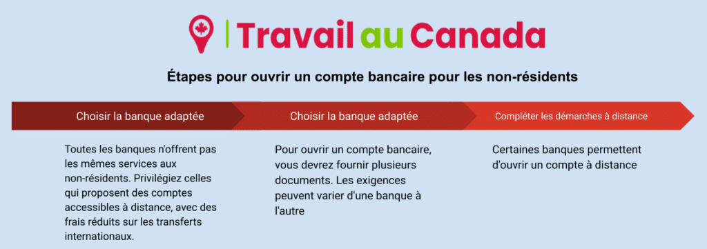Étapes pour ouvrir un compte bancaire pour les non-résidents