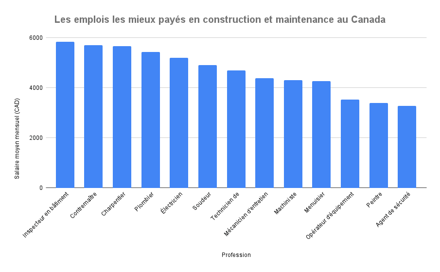 Les emplois les mieux payés en construction et maintenance au Canada