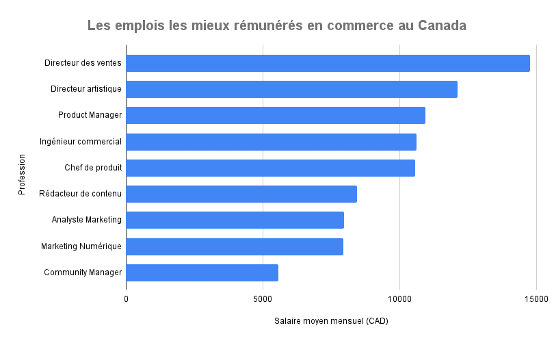 Les emplois les mieux rémunérés en commerce au Canada