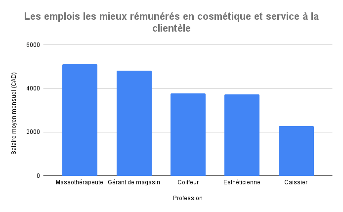 Les emplois les mieux rémunérés en cosmétique et service à la clientèle