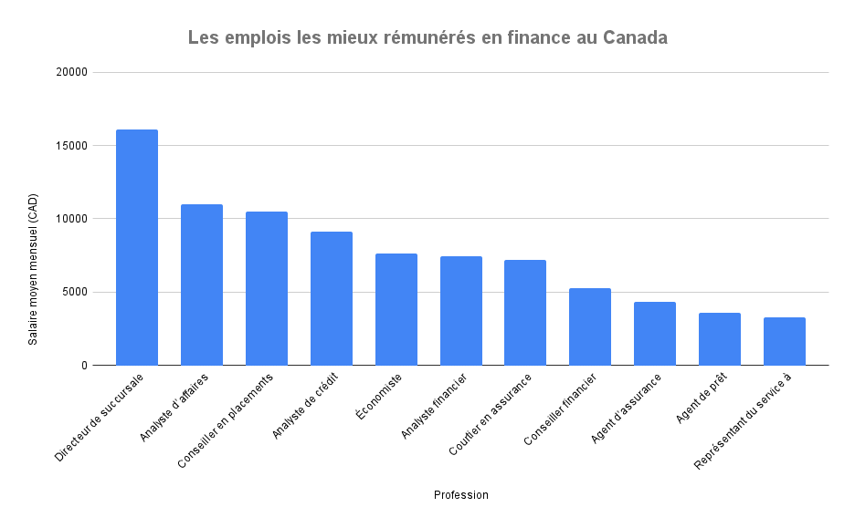 Par ailleurs, voici un graphique récapitulatif des meilleurs salaires pour ce domaine.