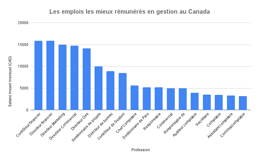 Les emplois les mieux rémunérés en gestion au Canada