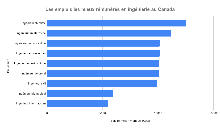 Les emplois les mieux rémunérés en ingénierie au Canada