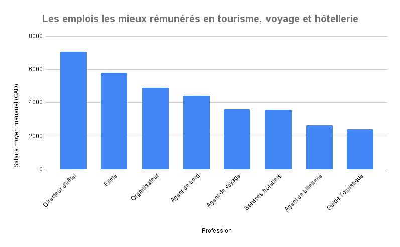 Les emplois les mieux rémunérés en tourisme, voyage et hôtellerie