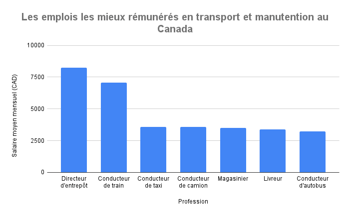 Les emplois les mieux rémunérés en transport et manutention au Canada