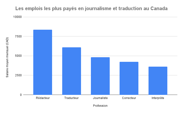 Les emplois les plus payés en journalisme et traduction au Canada