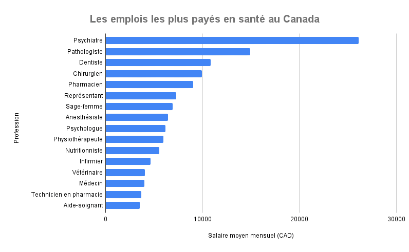 Les emplois les plus payés en santé au Canada