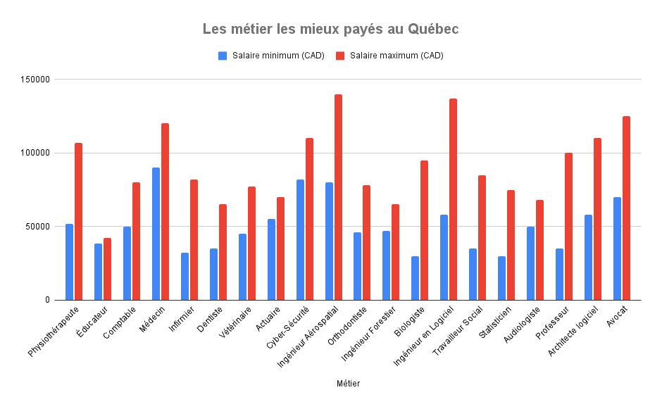 Les métier les mieux payés au Québec