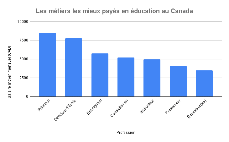 Les métiers les mieux payés en éducation au Canada