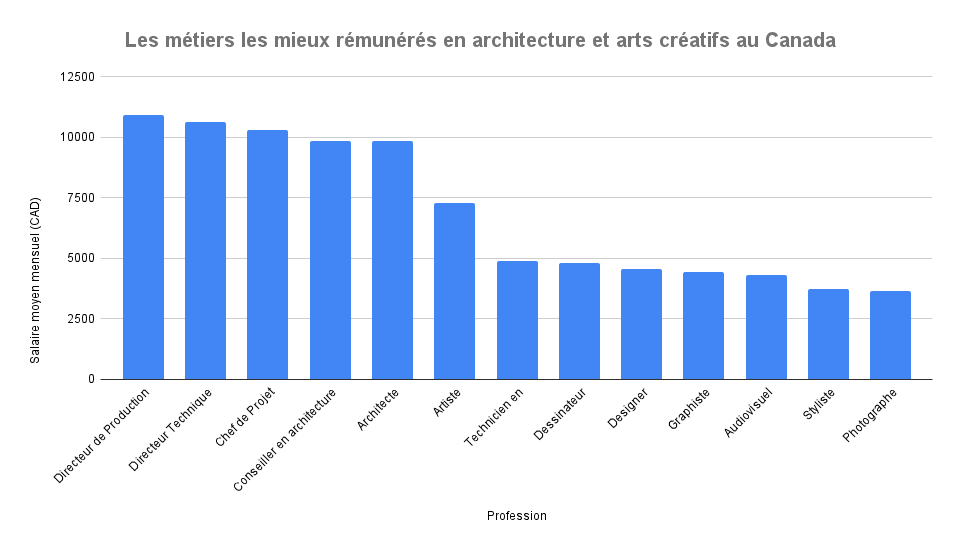 Les métiers les mieux rémunérés en architecture et arts créatifs au Canada