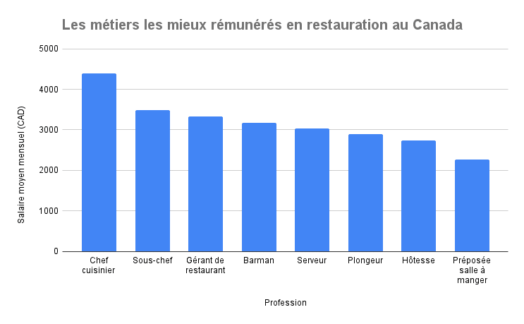 Par ailleurs, voici un graphique récapitulatif des meilleurs salaires pour ce domaine.