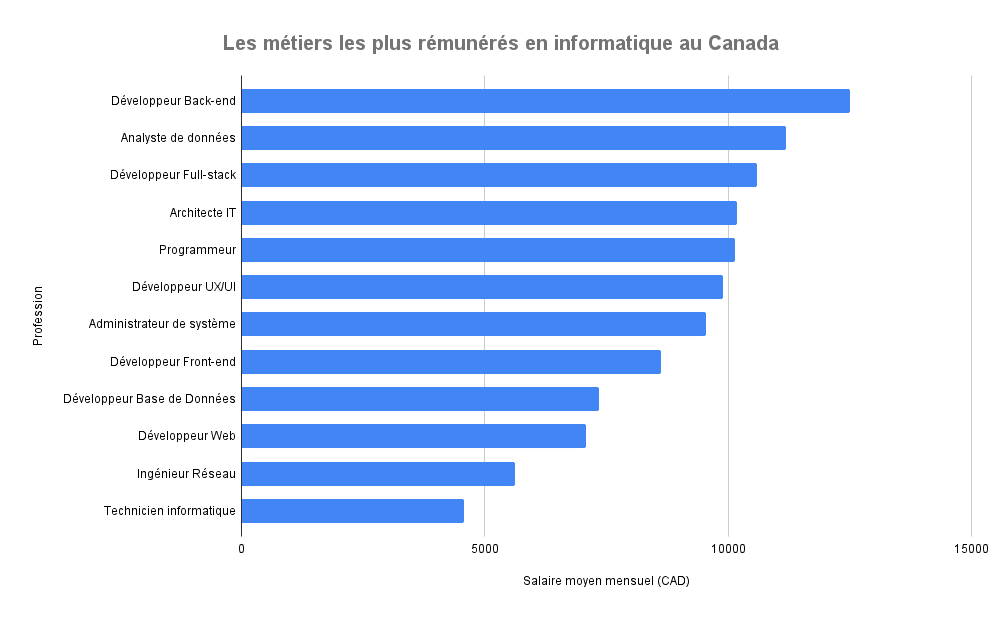 Les métiers les plus rémunérés en informatique au Canada