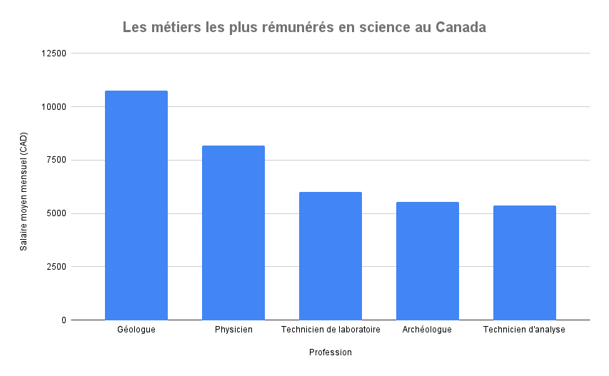 Les métiers les plus rémunérés en science au Canada