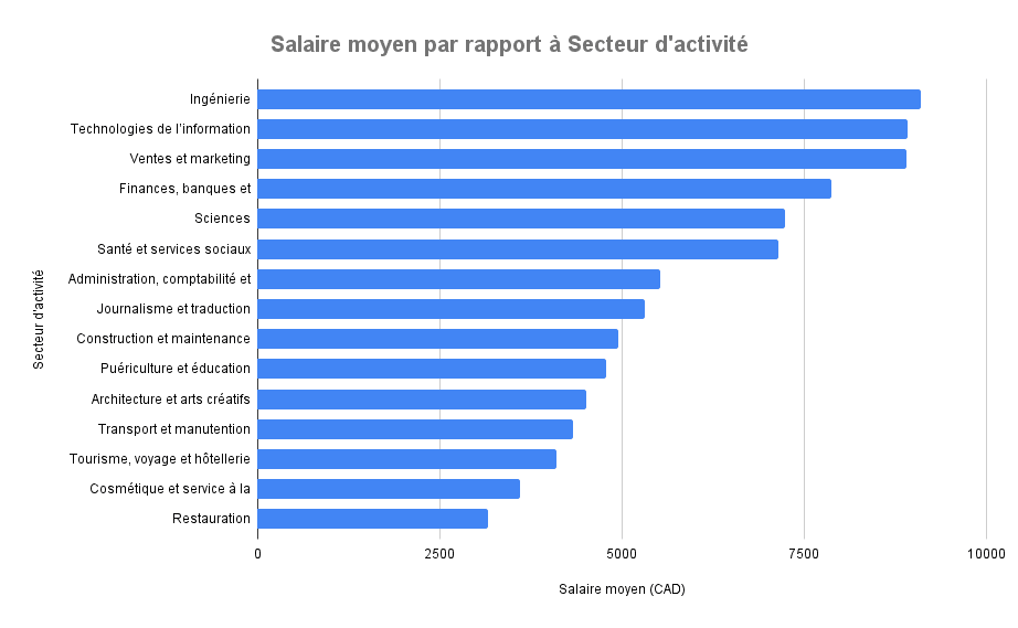 Salaire moyen par rapport à Secteur d'activité