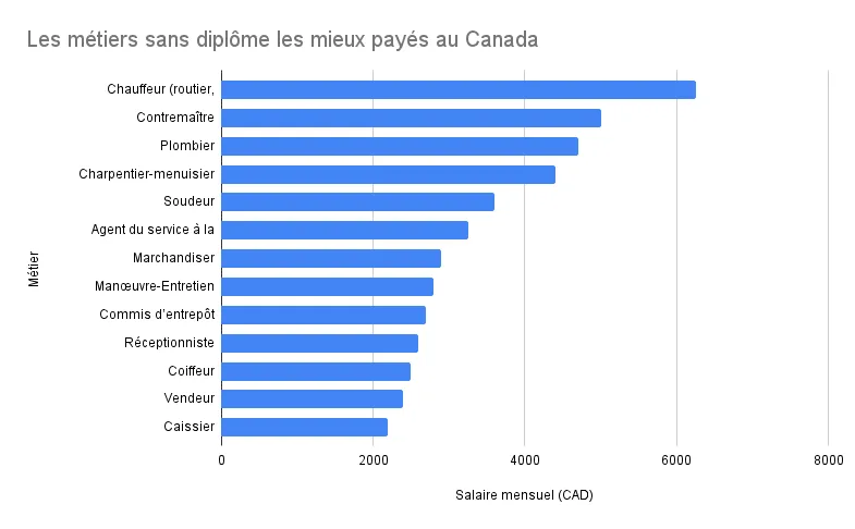 Les métiers sans diplôme les mieux payés au Canada