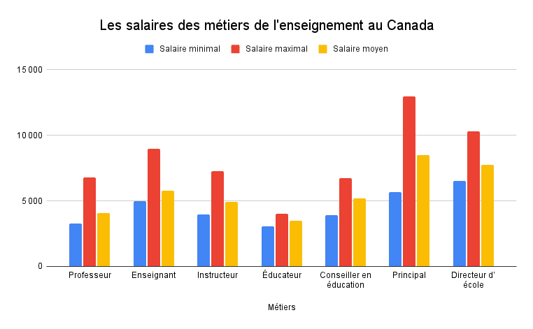 Les salaires des métiers de l'enseignement du Canada