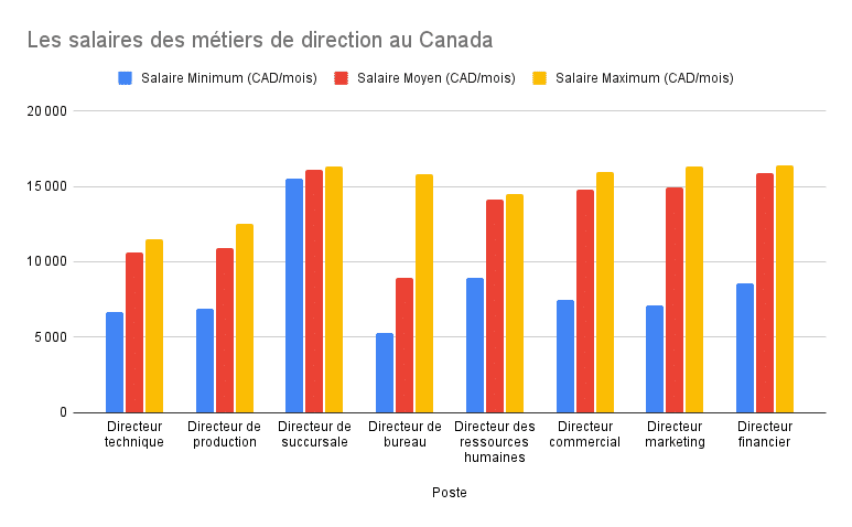 salaires des postes de direction au Canada